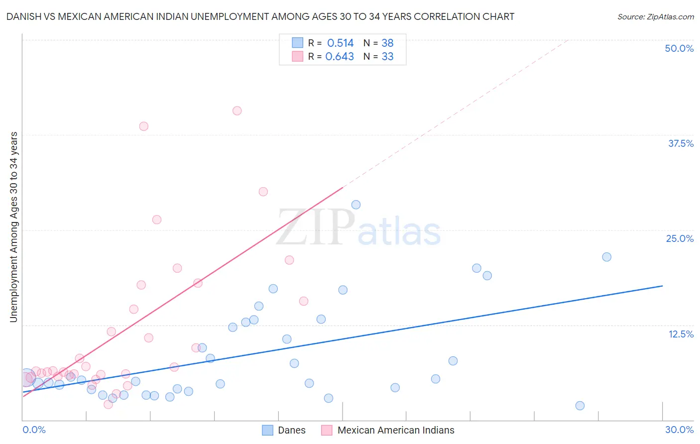 Danish vs Mexican American Indian Unemployment Among Ages 30 to 34 years