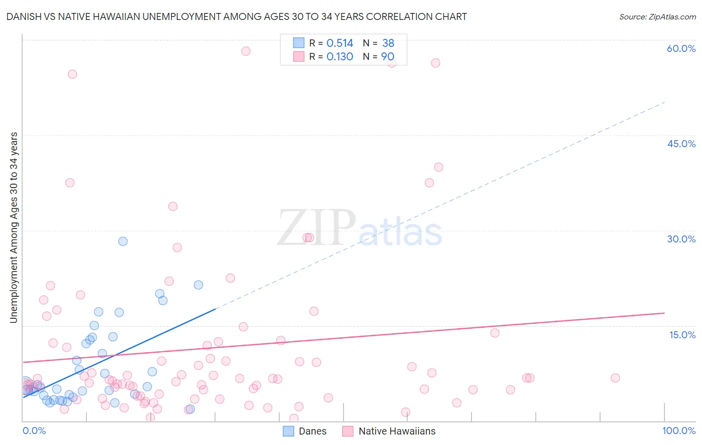 Danish vs Native Hawaiian Unemployment Among Ages 30 to 34 years