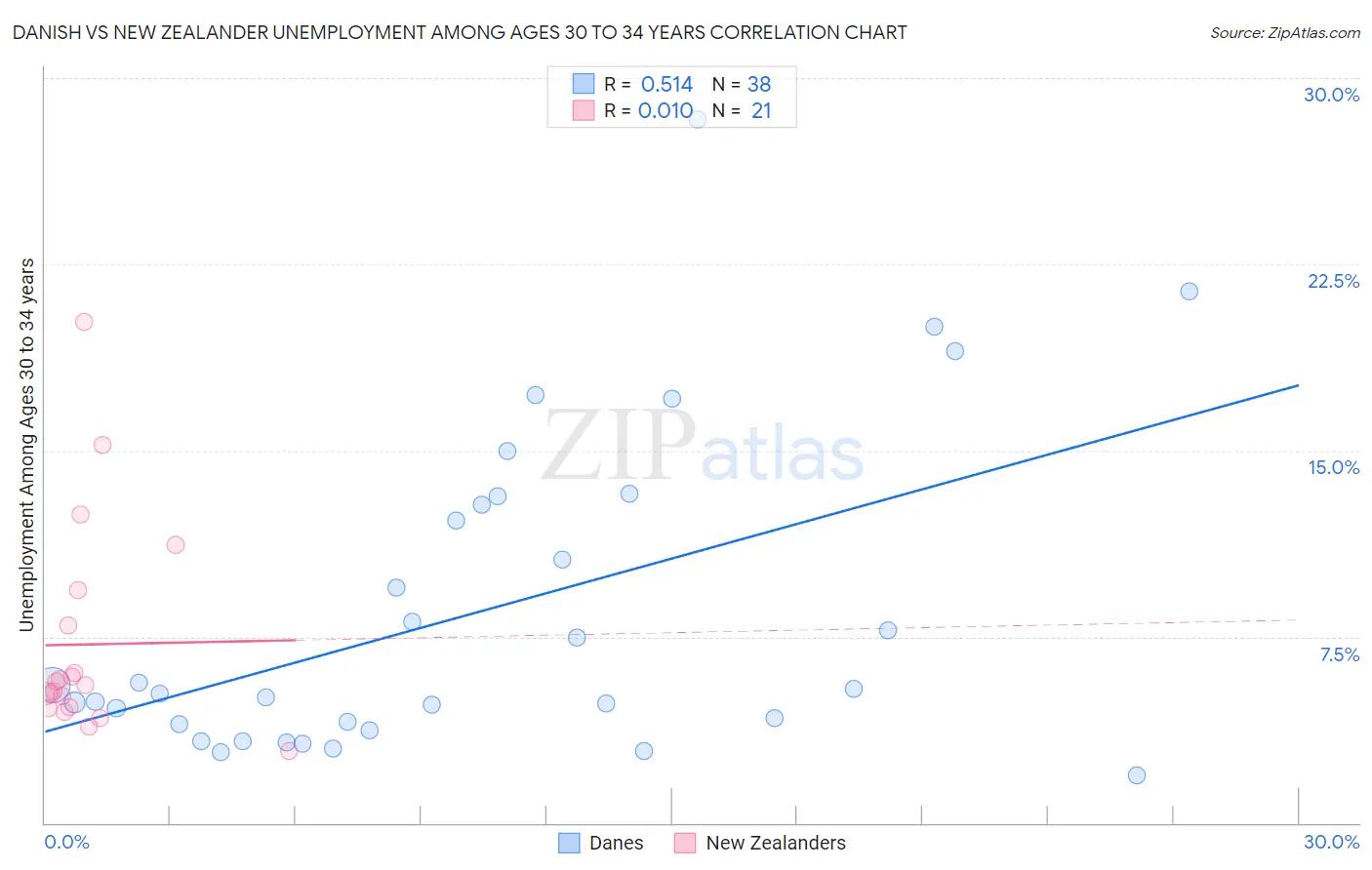 Danish vs New Zealander Unemployment Among Ages 30 to 34 years