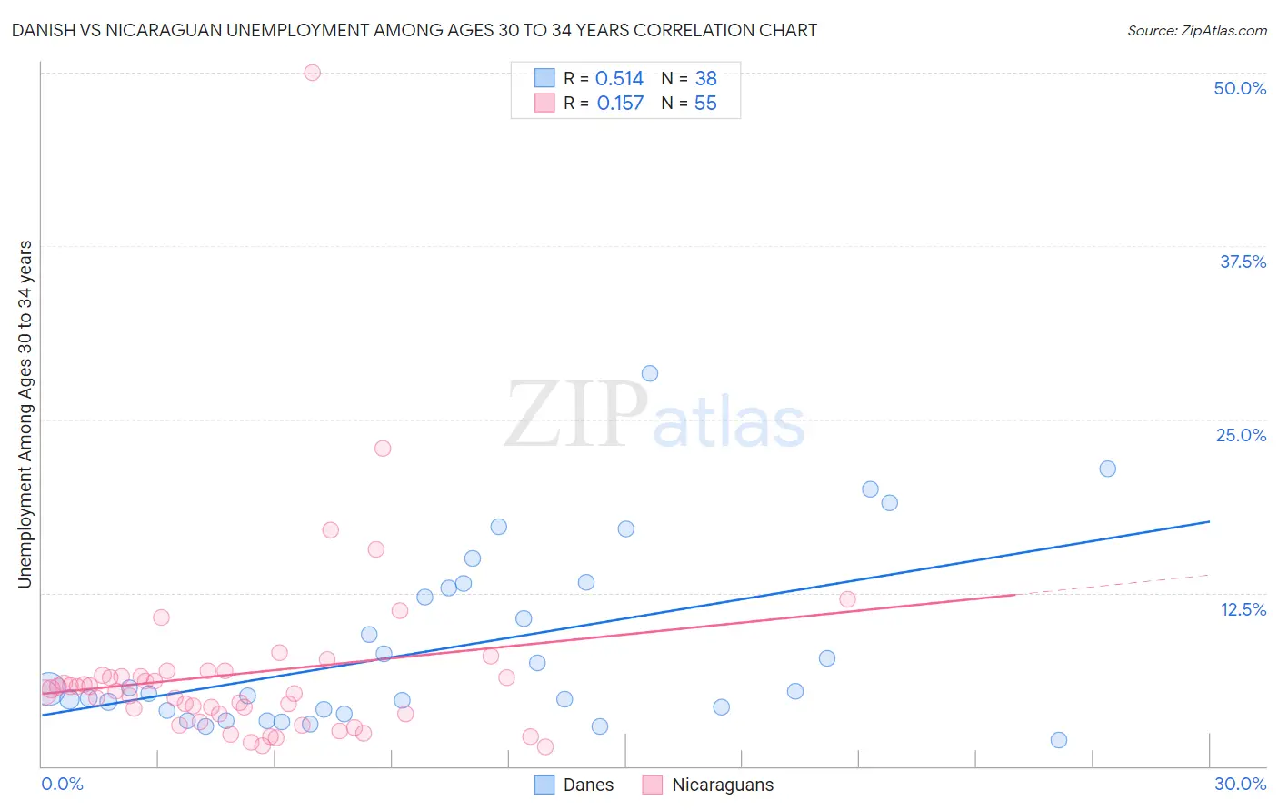 Danish vs Nicaraguan Unemployment Among Ages 30 to 34 years