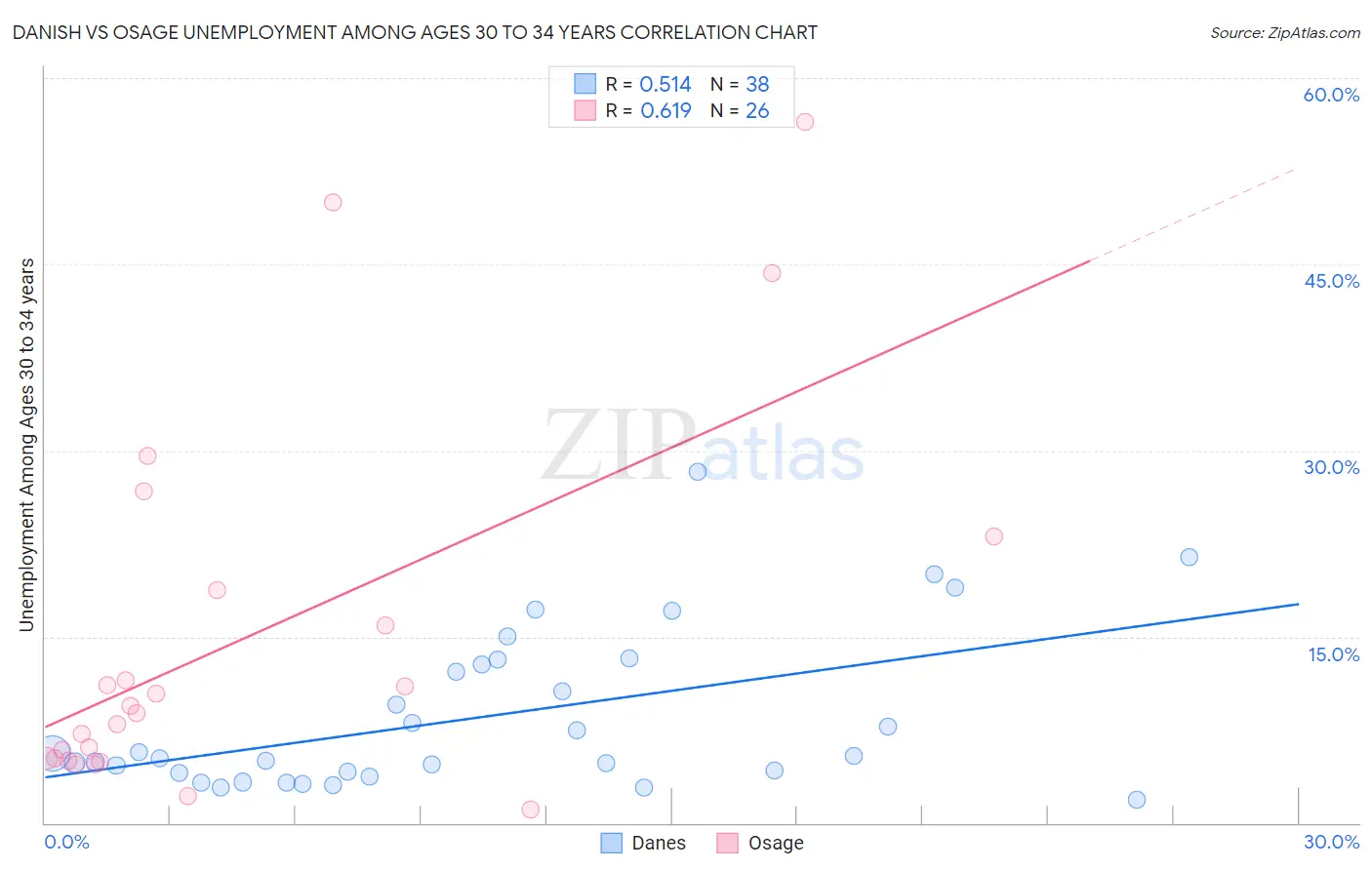 Danish vs Osage Unemployment Among Ages 30 to 34 years