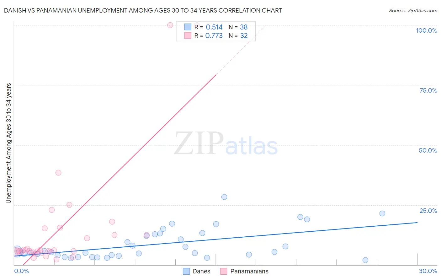Danish vs Panamanian Unemployment Among Ages 30 to 34 years