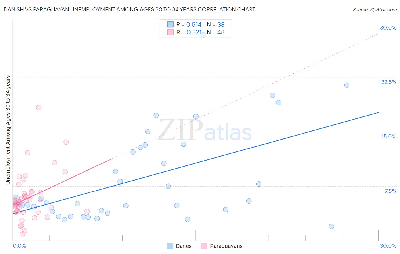 Danish vs Paraguayan Unemployment Among Ages 30 to 34 years