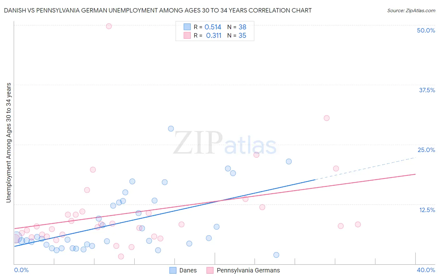 Danish vs Pennsylvania German Unemployment Among Ages 30 to 34 years