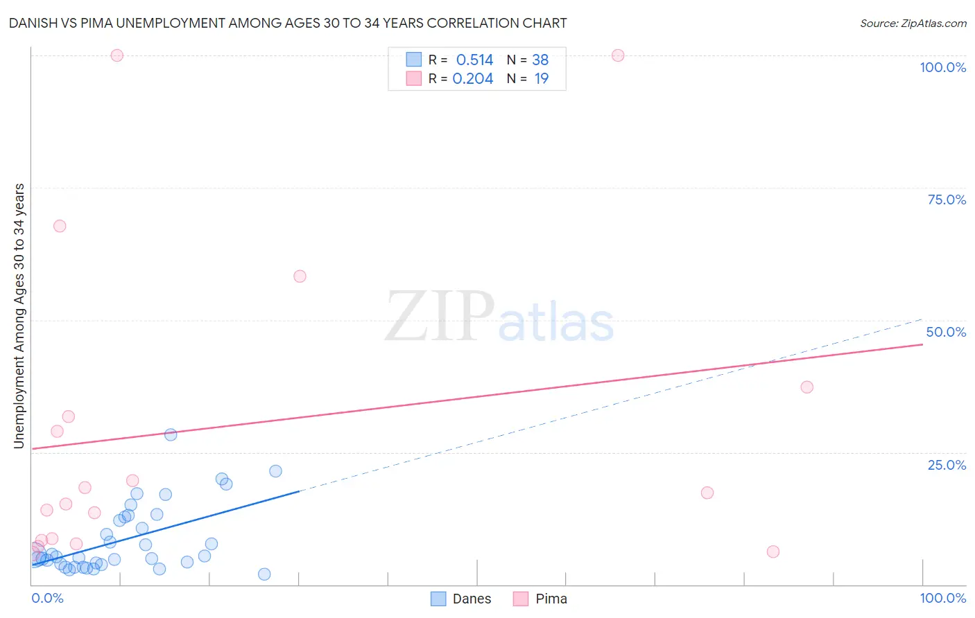 Danish vs Pima Unemployment Among Ages 30 to 34 years
