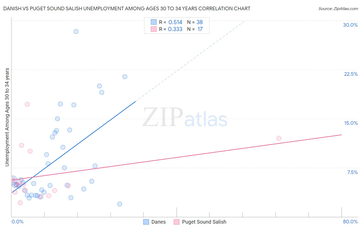 Danish vs Puget Sound Salish Unemployment Among Ages 30 to 34 years