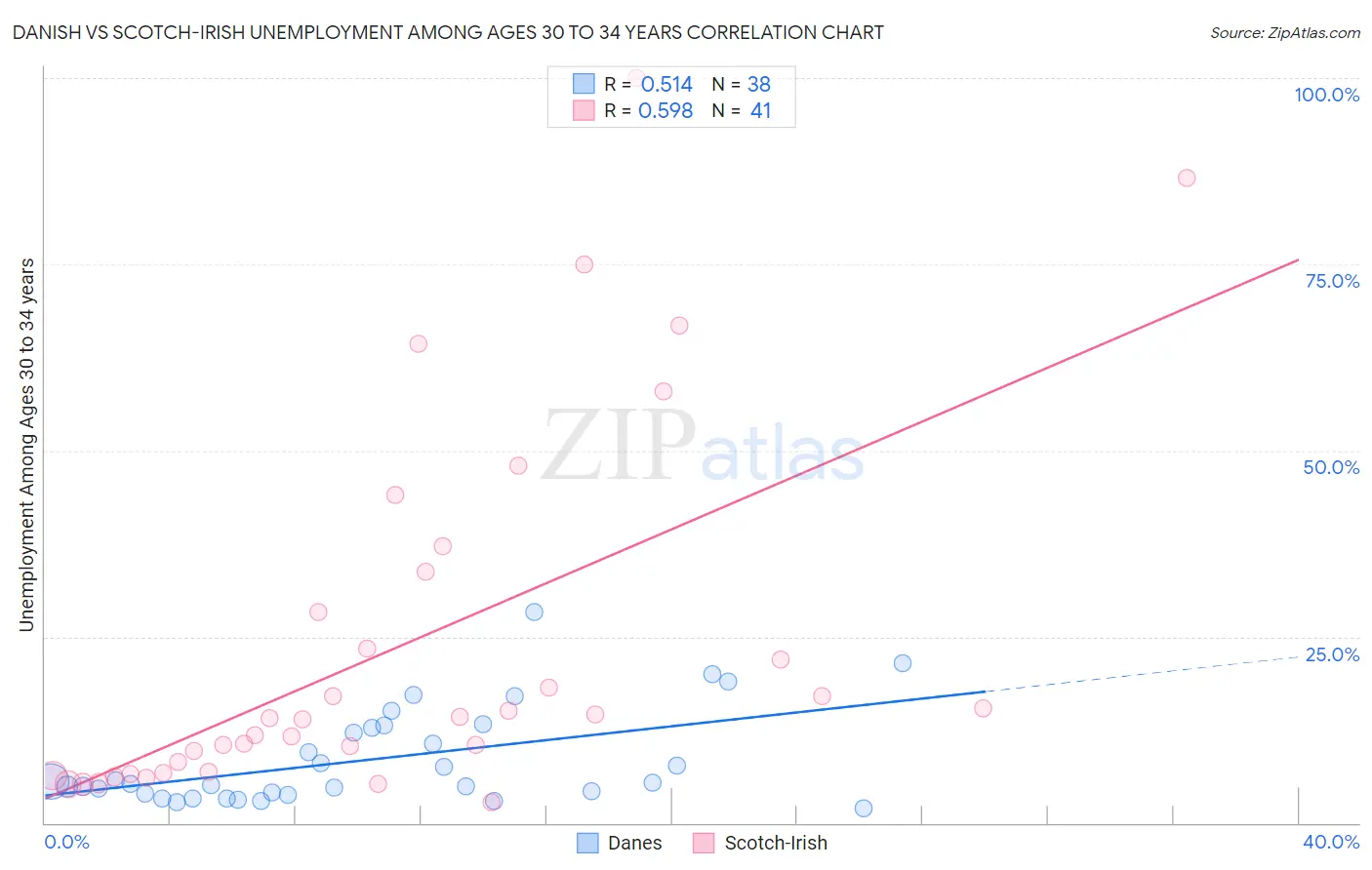 Danish vs Scotch-Irish Unemployment Among Ages 30 to 34 years