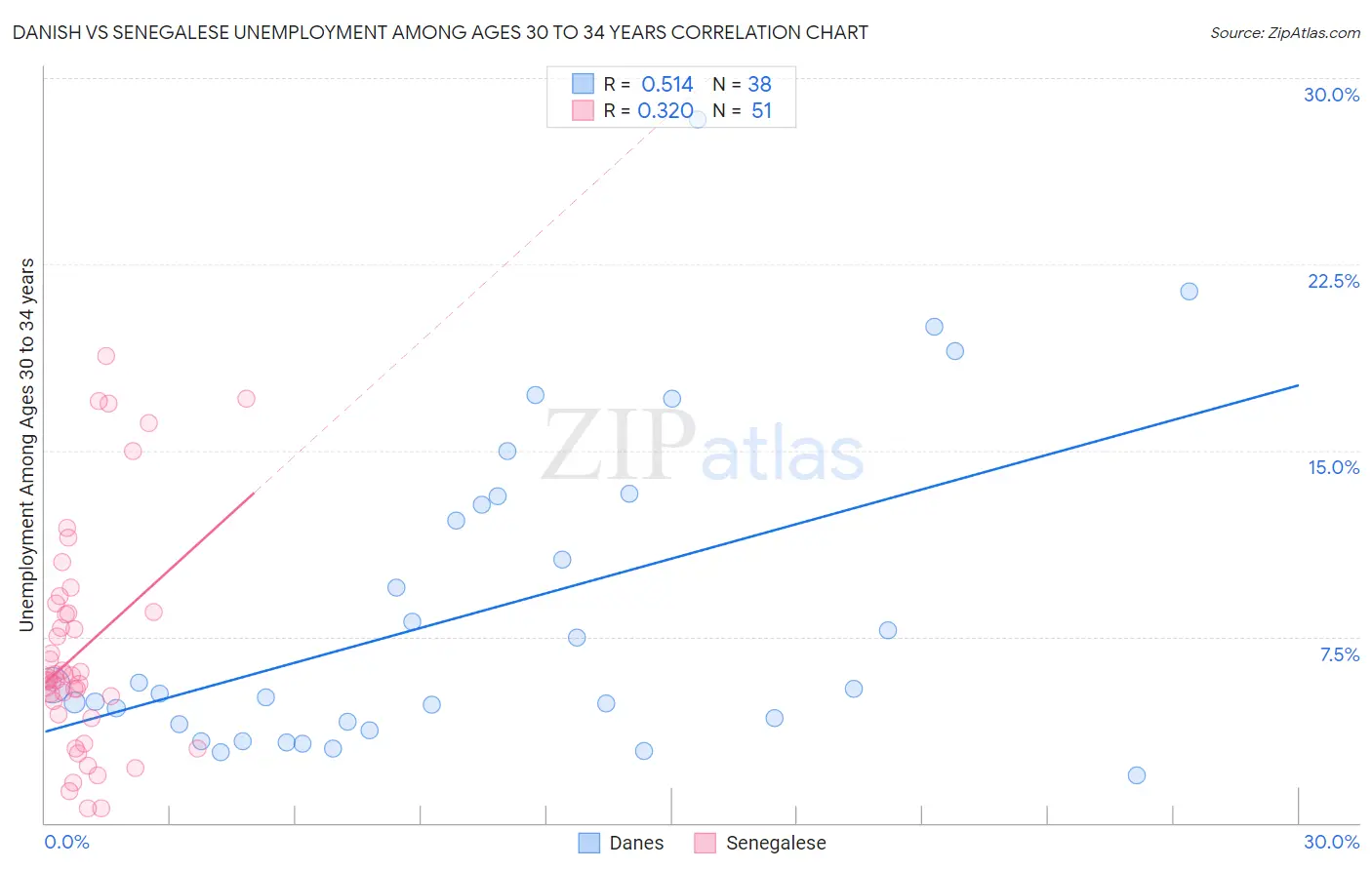 Danish vs Senegalese Unemployment Among Ages 30 to 34 years