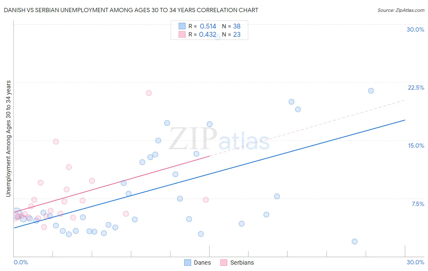 Danish vs Serbian Unemployment Among Ages 30 to 34 years