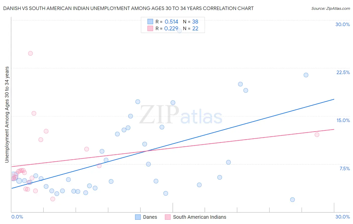 Danish vs South American Indian Unemployment Among Ages 30 to 34 years