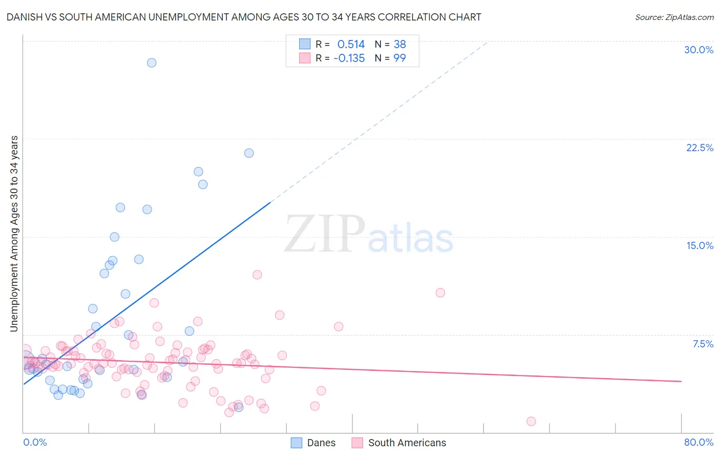 Danish vs South American Unemployment Among Ages 30 to 34 years