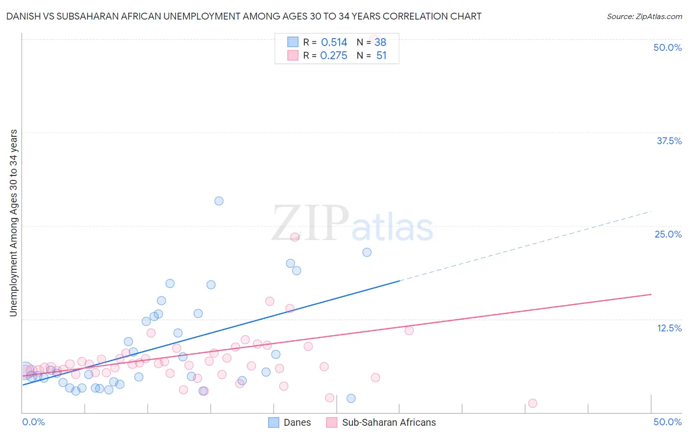 Danish vs Subsaharan African Unemployment Among Ages 30 to 34 years