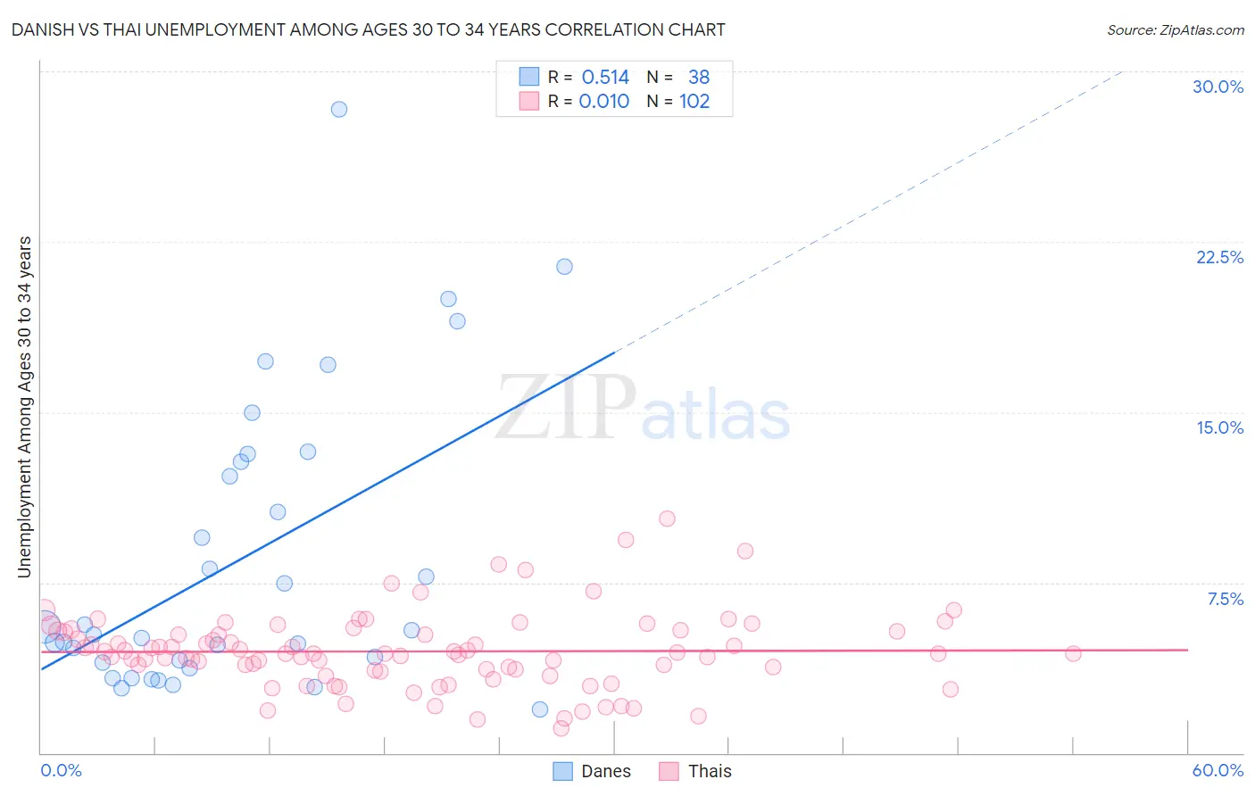 Danish vs Thai Unemployment Among Ages 30 to 34 years
