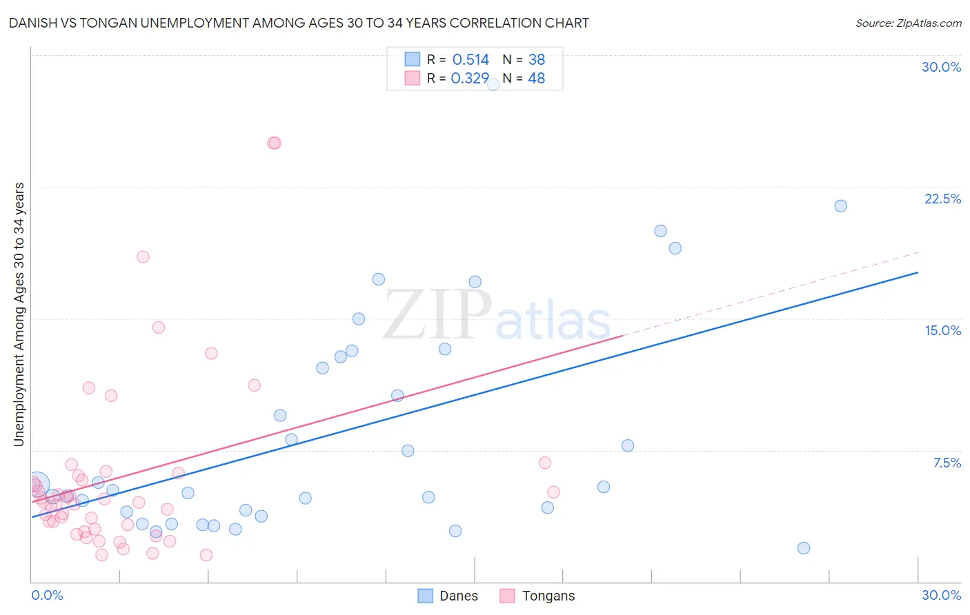 Danish vs Tongan Unemployment Among Ages 30 to 34 years