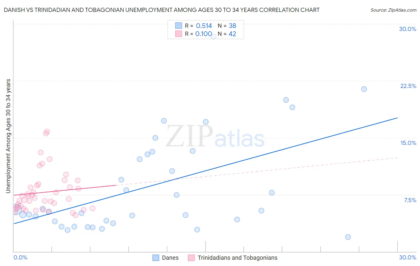 Danish vs Trinidadian and Tobagonian Unemployment Among Ages 30 to 34 years