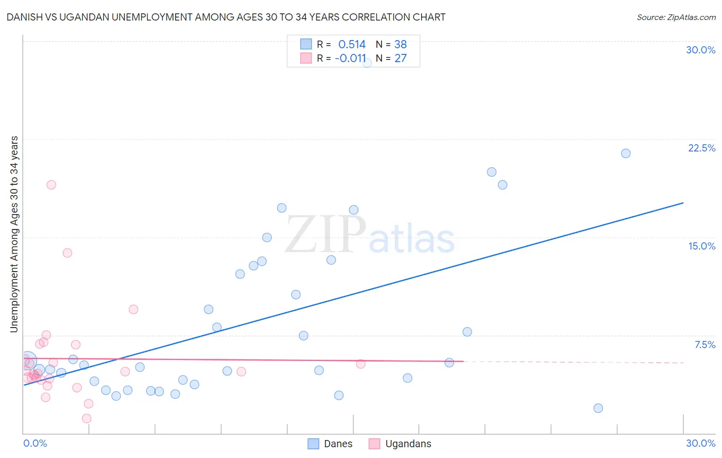 Danish vs Ugandan Unemployment Among Ages 30 to 34 years