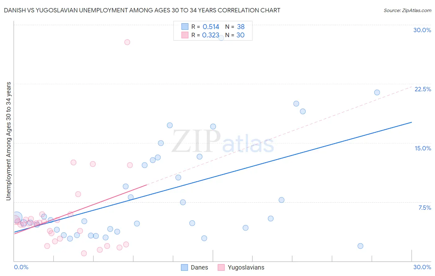 Danish vs Yugoslavian Unemployment Among Ages 30 to 34 years