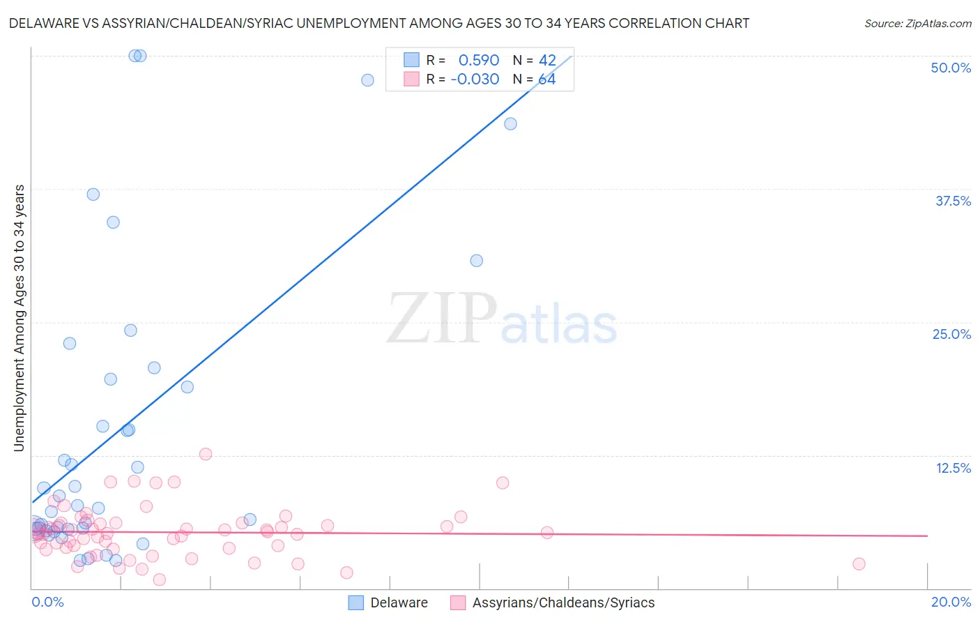 Delaware vs Assyrian/Chaldean/Syriac Unemployment Among Ages 30 to 34 years