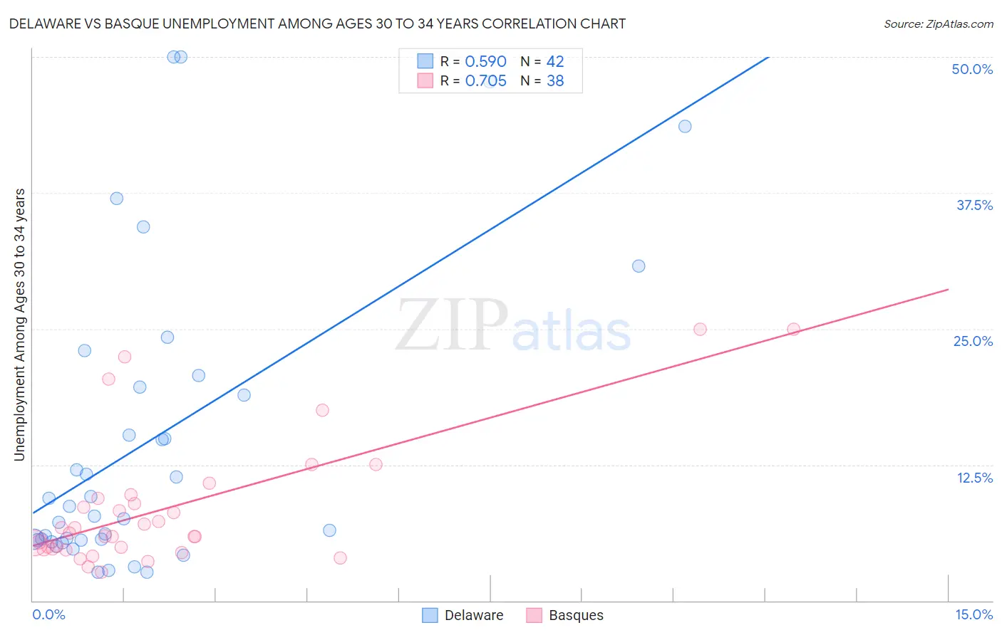 Delaware vs Basque Unemployment Among Ages 30 to 34 years
