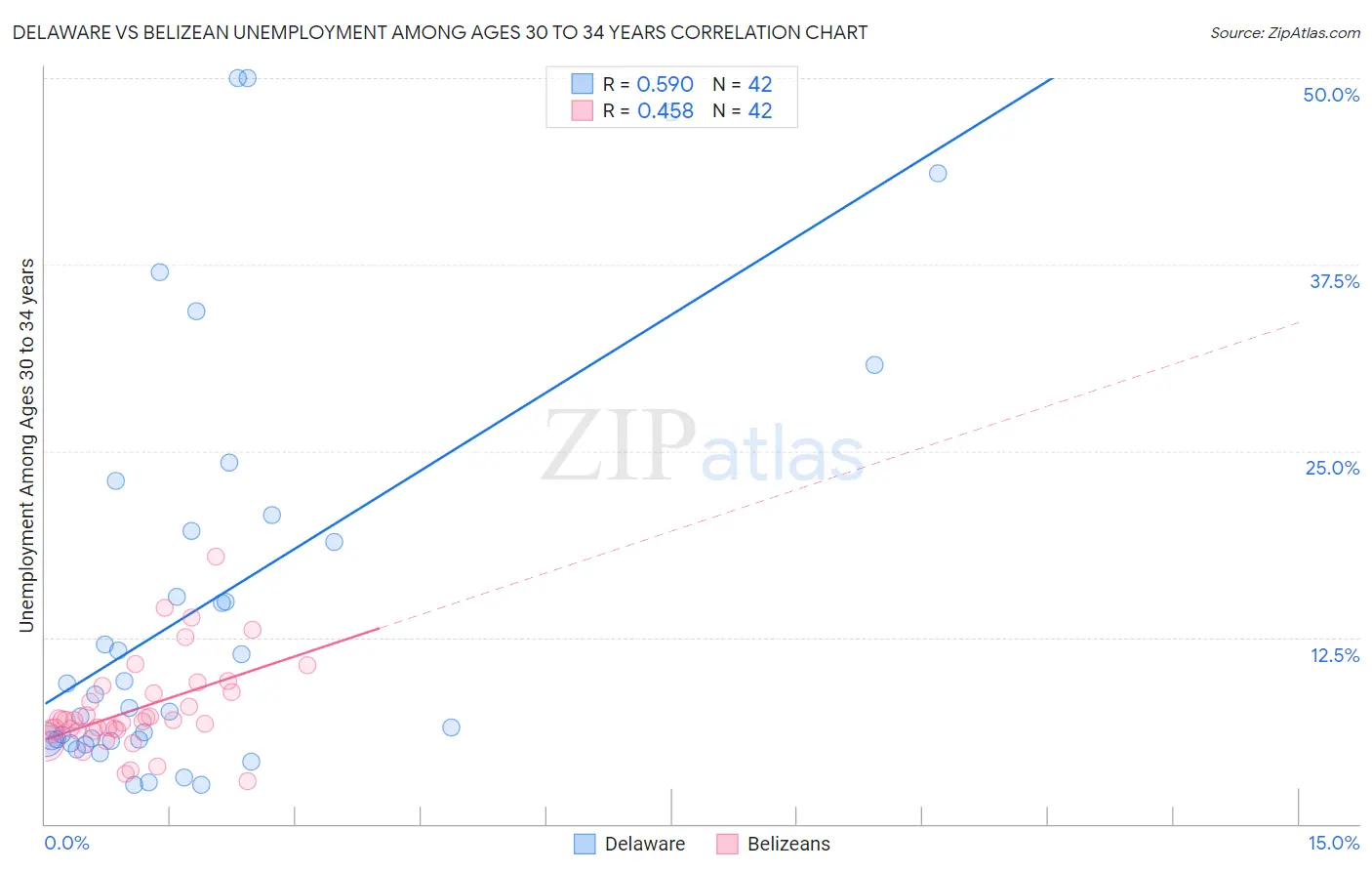 Delaware vs Belizean Unemployment Among Ages 30 to 34 years