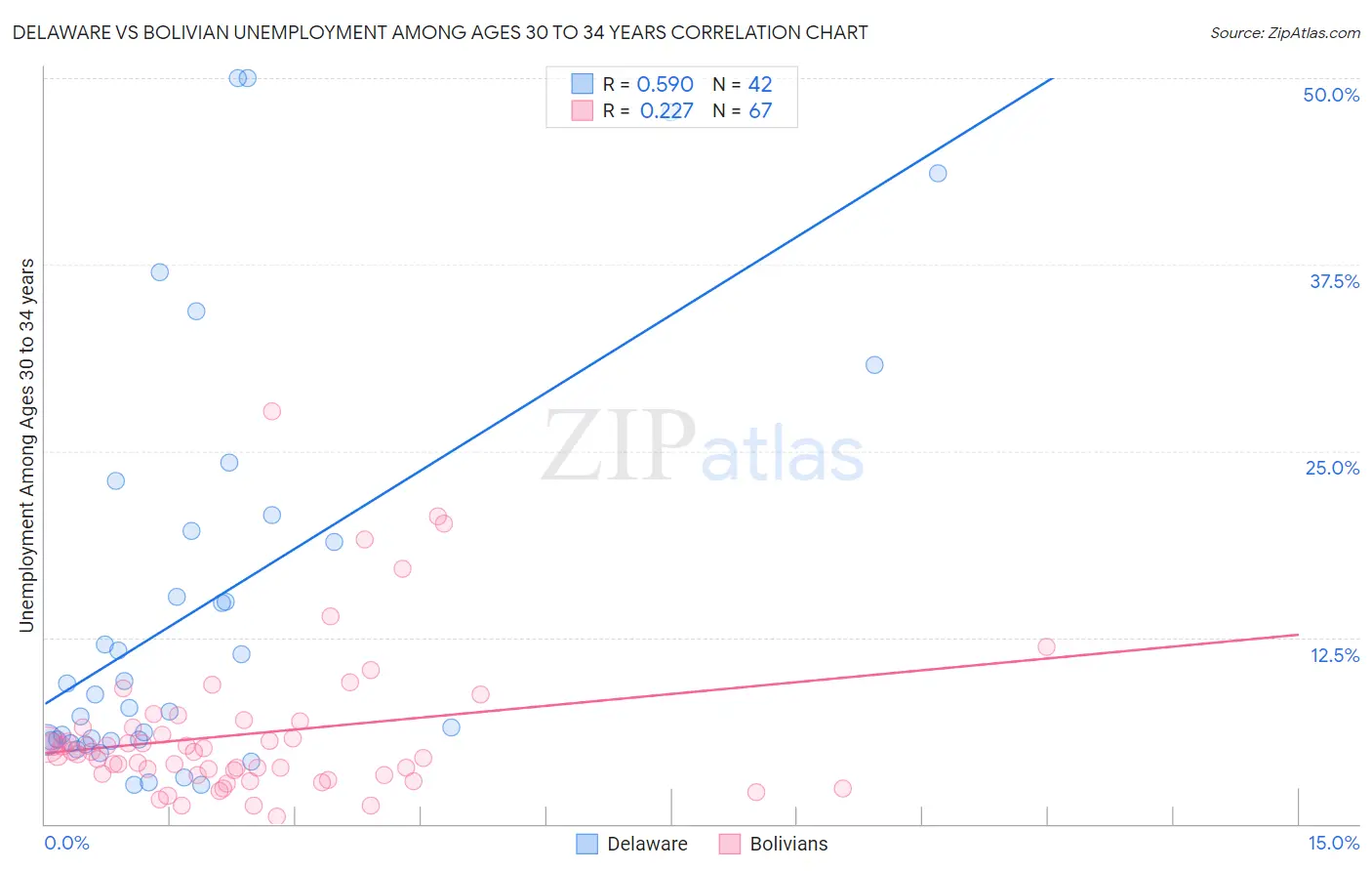 Delaware vs Bolivian Unemployment Among Ages 30 to 34 years