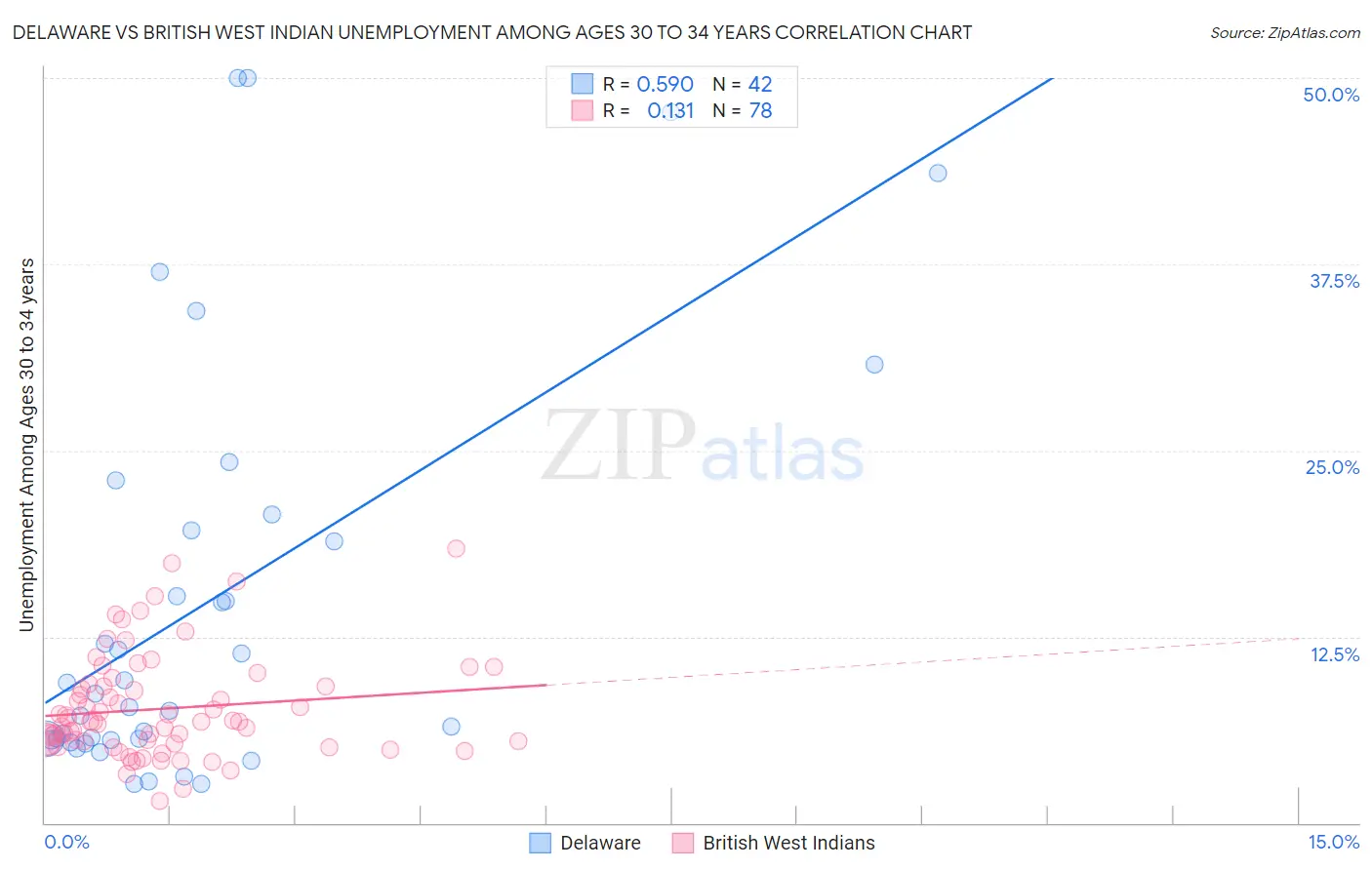 Delaware vs British West Indian Unemployment Among Ages 30 to 34 years