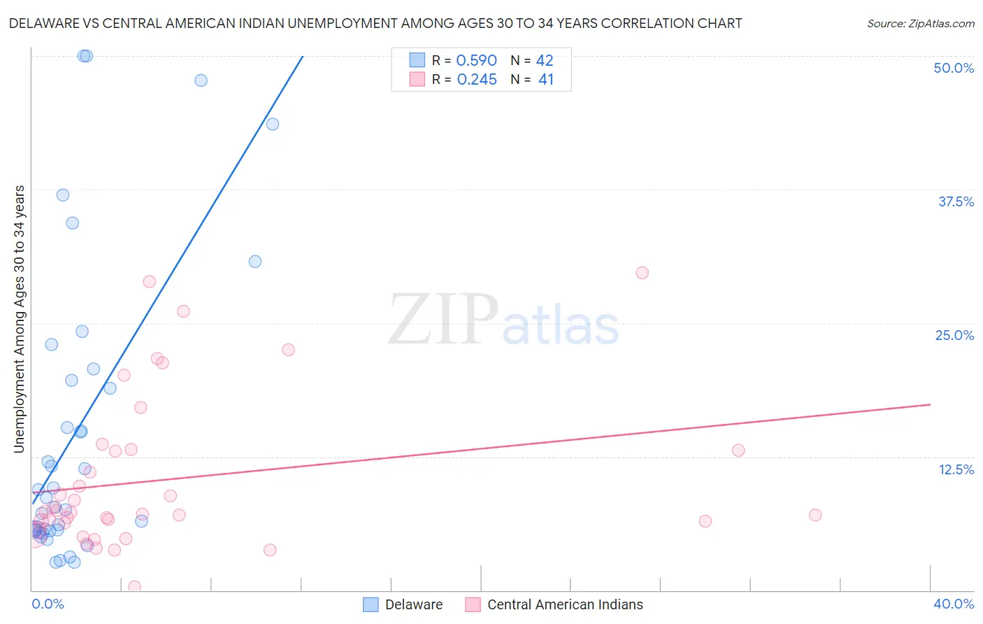Delaware vs Central American Indian Unemployment Among Ages 30 to 34 years