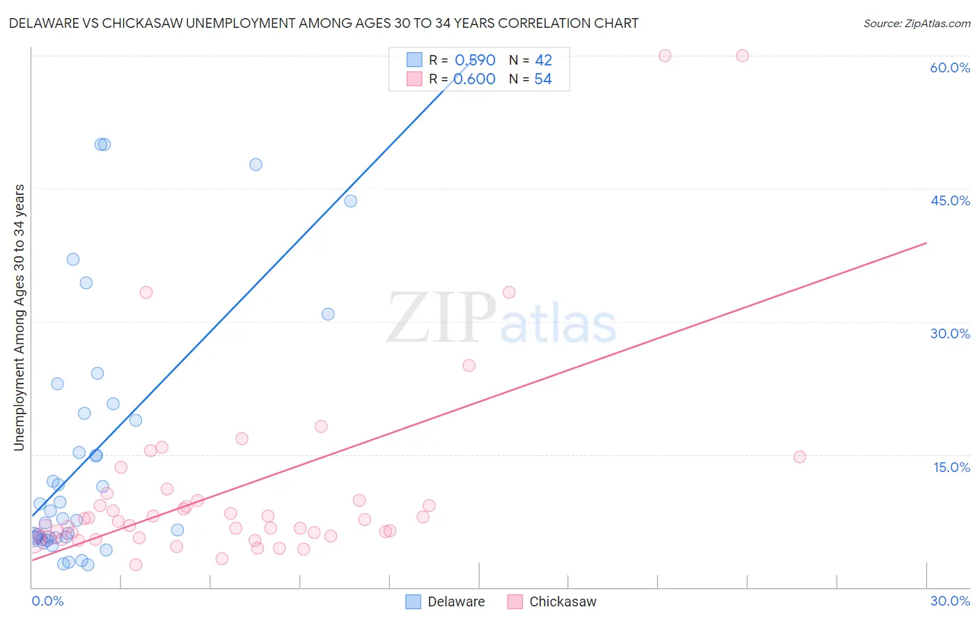 Delaware vs Chickasaw Unemployment Among Ages 30 to 34 years
