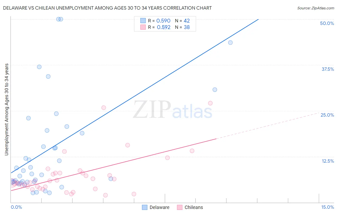 Delaware vs Chilean Unemployment Among Ages 30 to 34 years