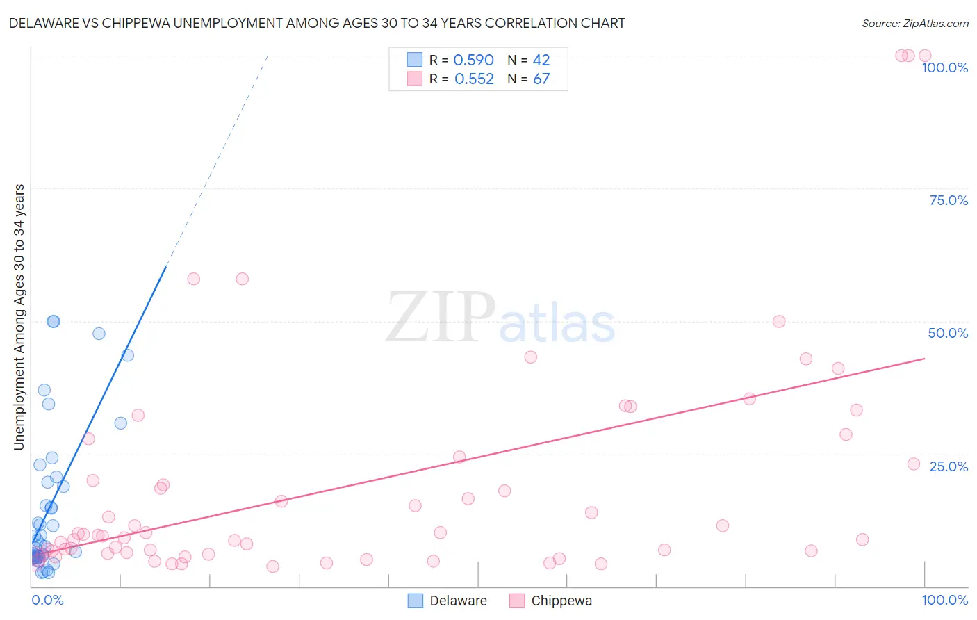 Delaware vs Chippewa Unemployment Among Ages 30 to 34 years