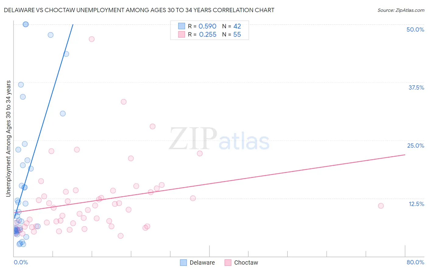 Delaware vs Choctaw Unemployment Among Ages 30 to 34 years