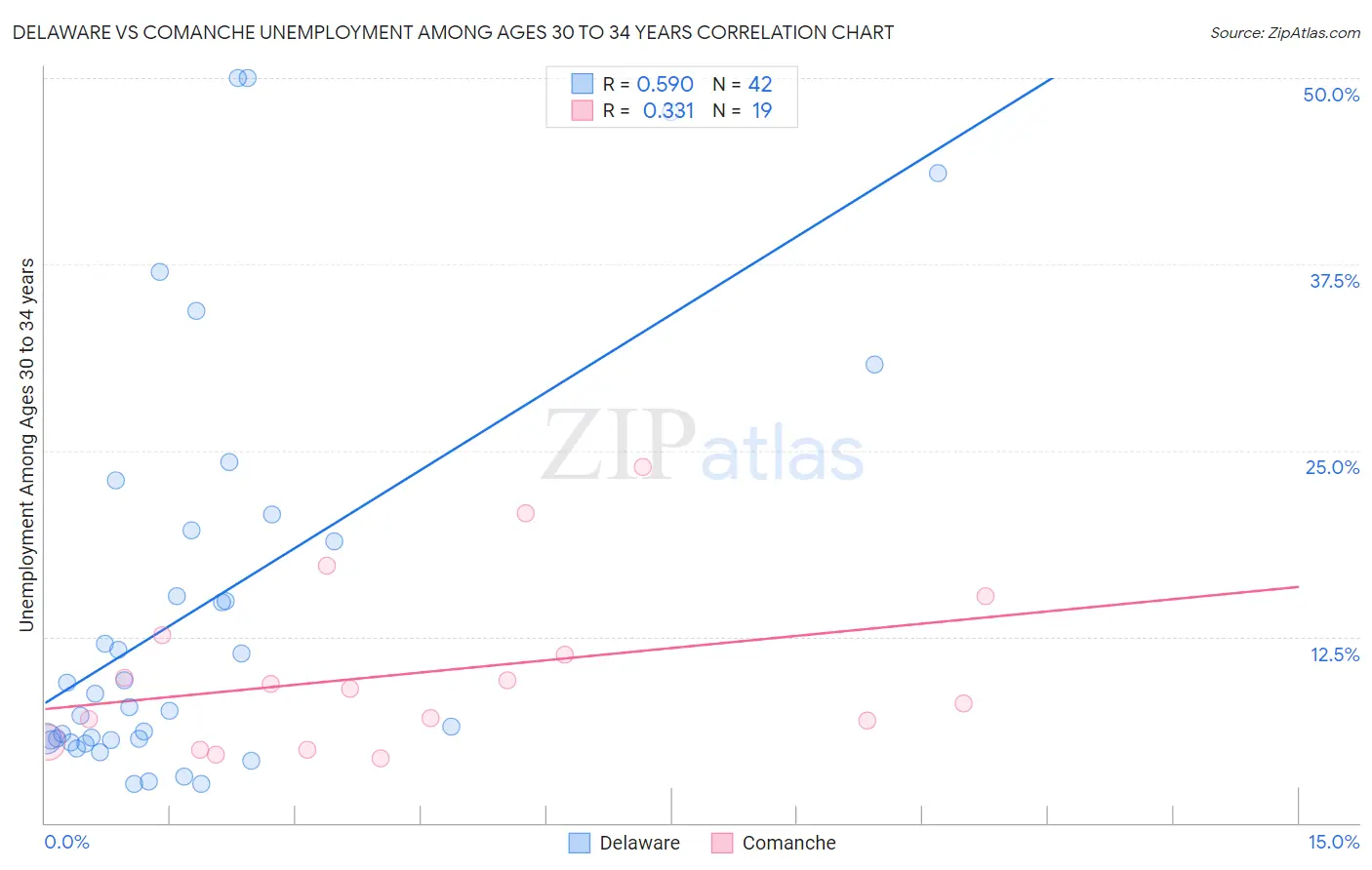 Delaware vs Comanche Unemployment Among Ages 30 to 34 years