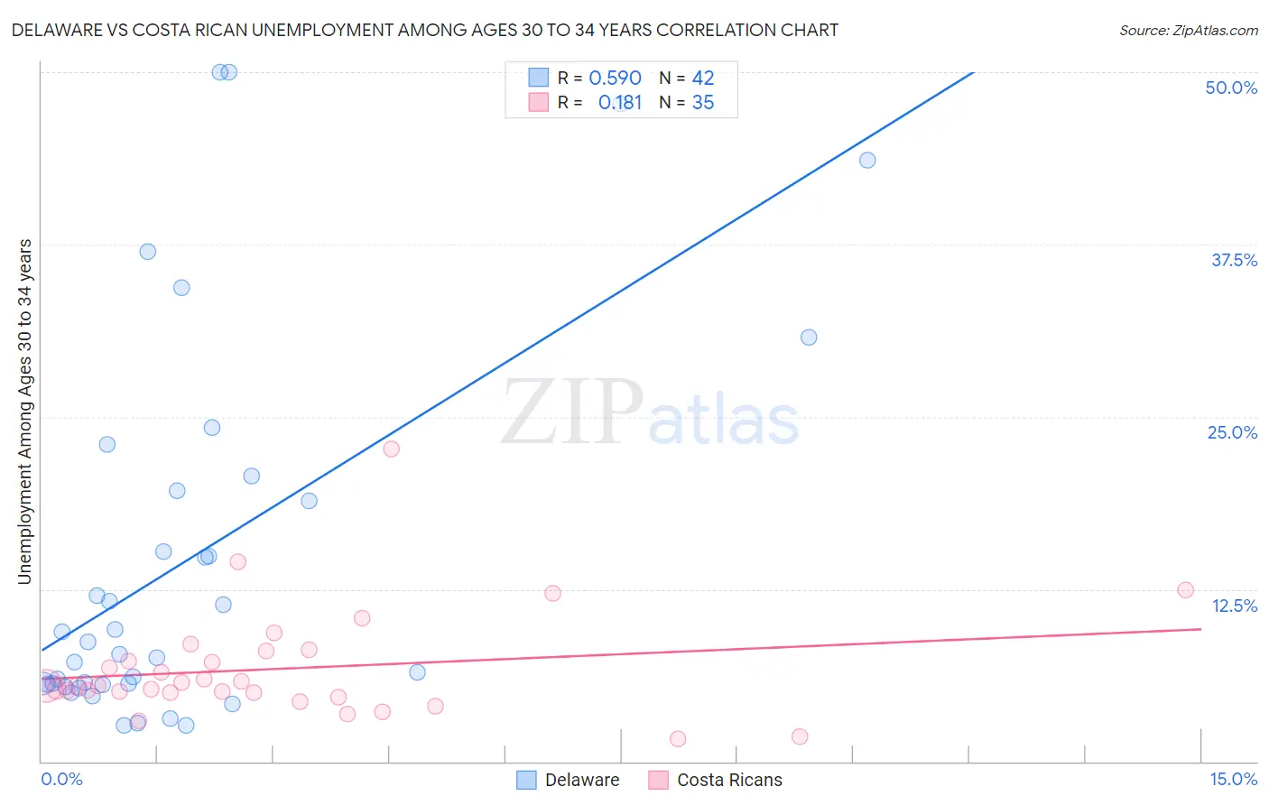 Delaware vs Costa Rican Unemployment Among Ages 30 to 34 years
