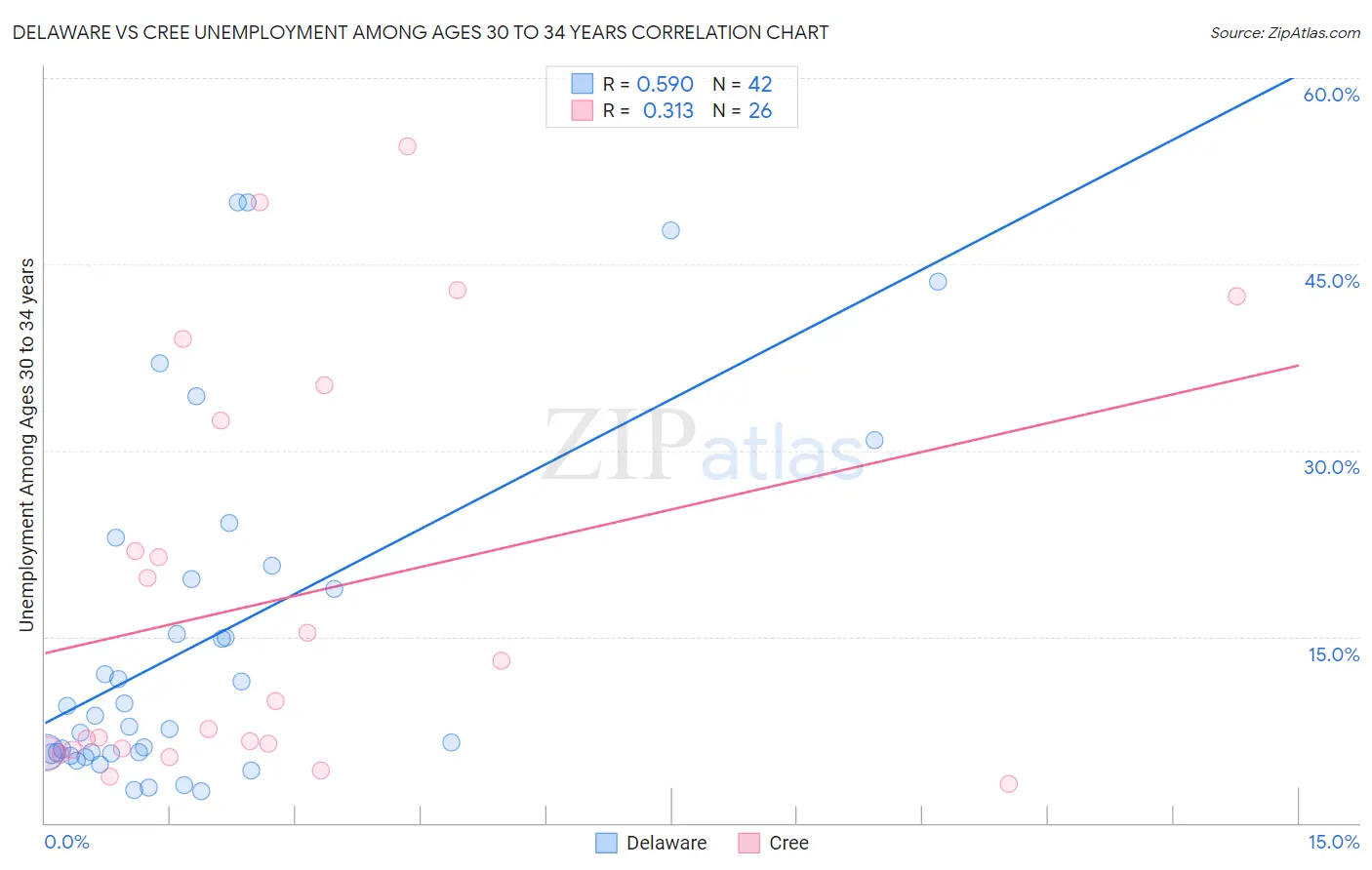 Delaware vs Cree Unemployment Among Ages 30 to 34 years