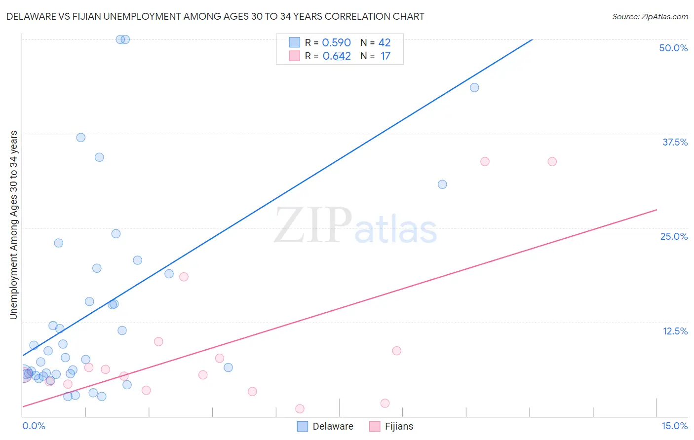 Delaware vs Fijian Unemployment Among Ages 30 to 34 years