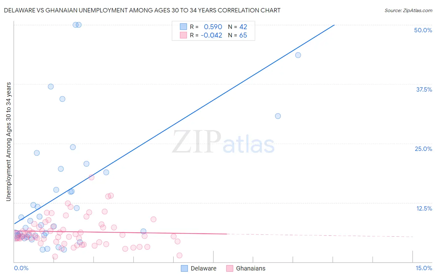 Delaware vs Ghanaian Unemployment Among Ages 30 to 34 years