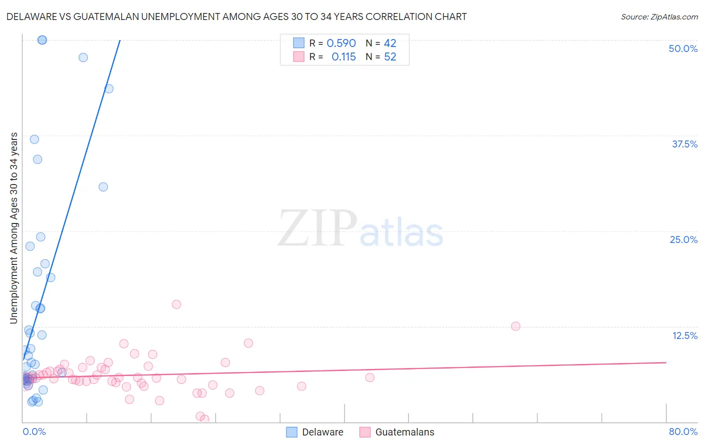 Delaware vs Guatemalan Unemployment Among Ages 30 to 34 years