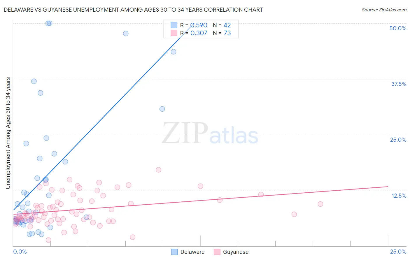 Delaware vs Guyanese Unemployment Among Ages 30 to 34 years