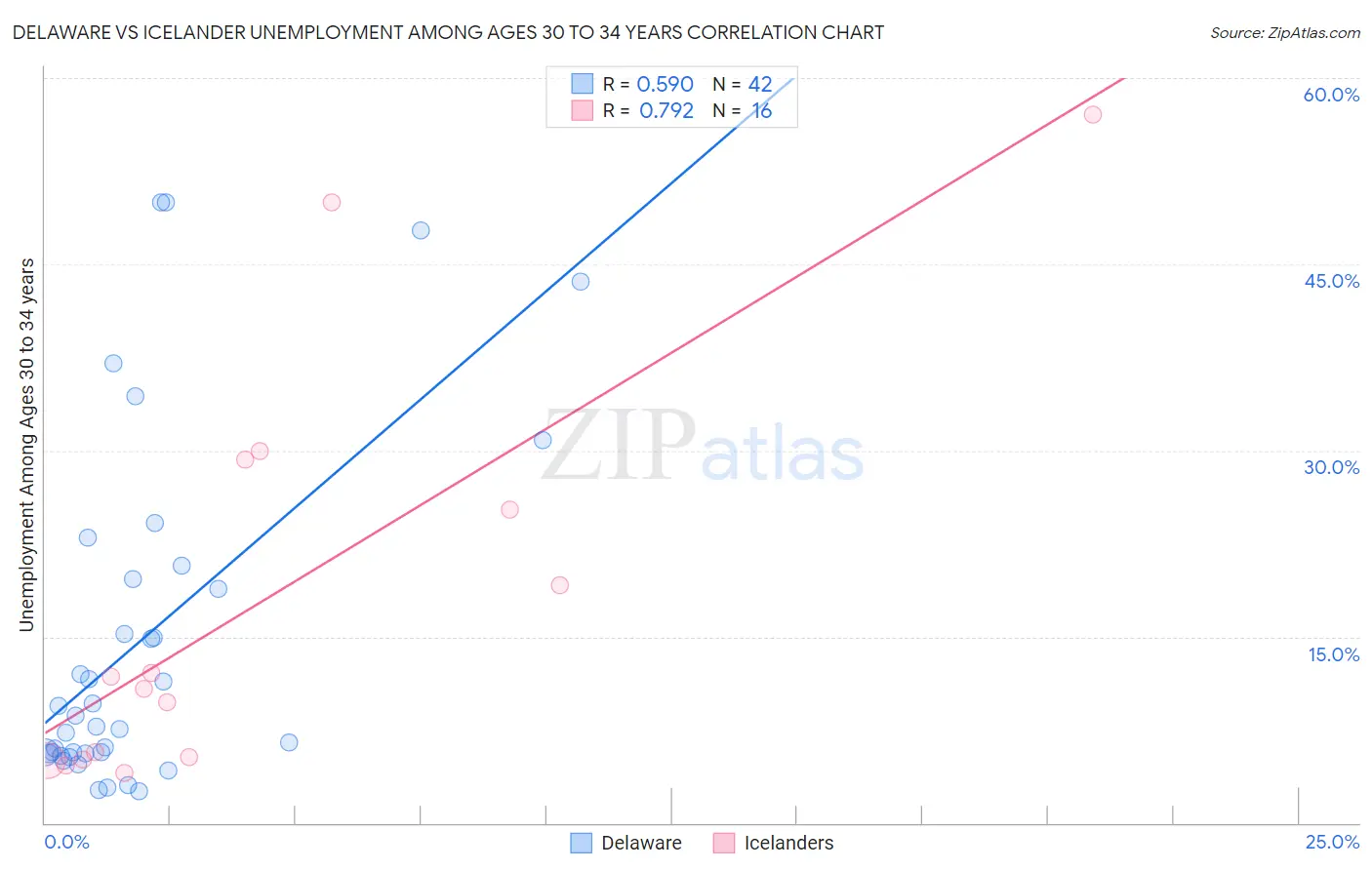 Delaware vs Icelander Unemployment Among Ages 30 to 34 years
