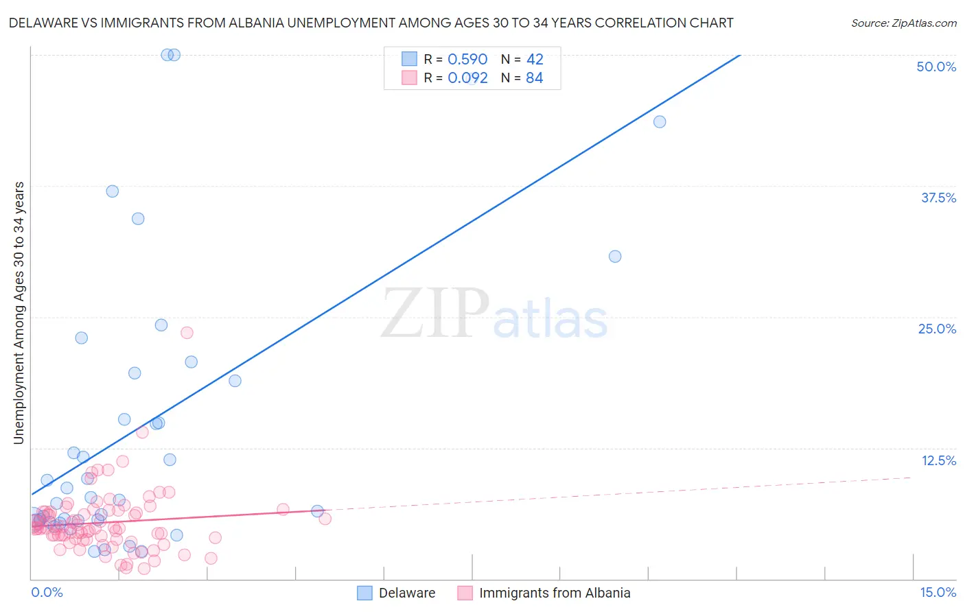 Delaware vs Immigrants from Albania Unemployment Among Ages 30 to 34 years