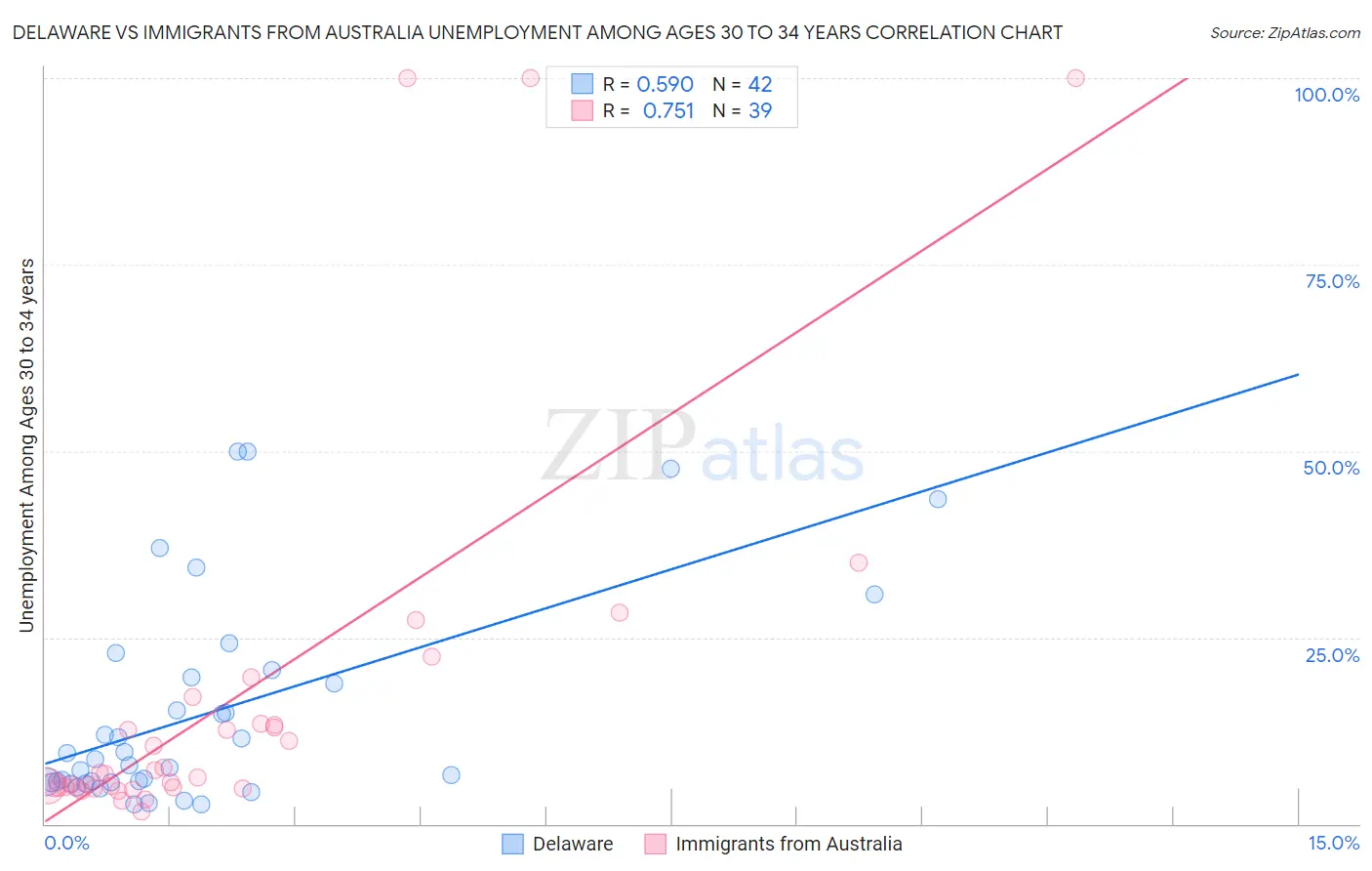 Delaware vs Immigrants from Australia Unemployment Among Ages 30 to 34 years