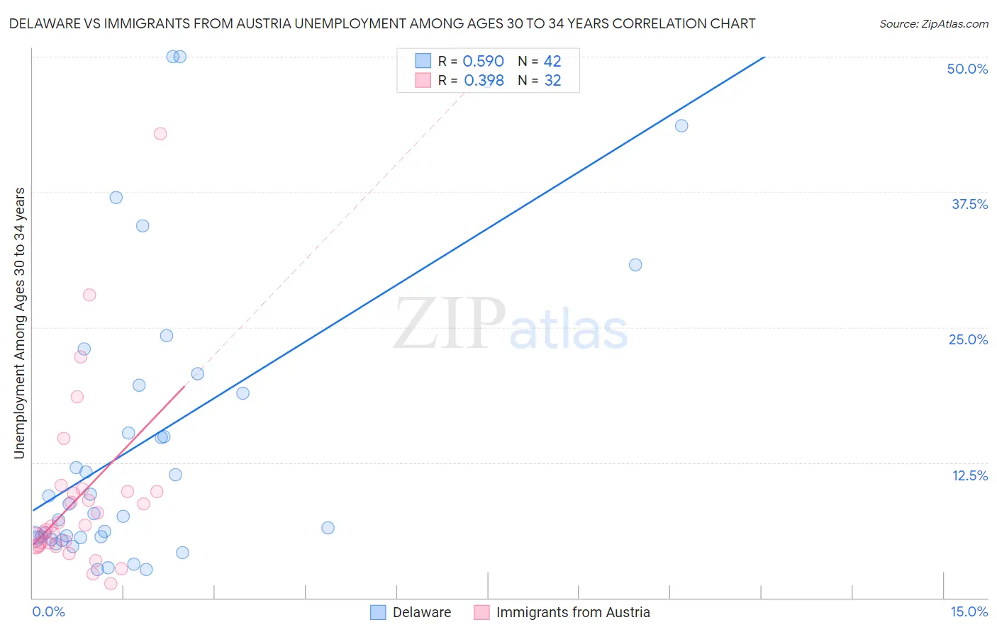 Delaware vs Immigrants from Austria Unemployment Among Ages 30 to 34 years