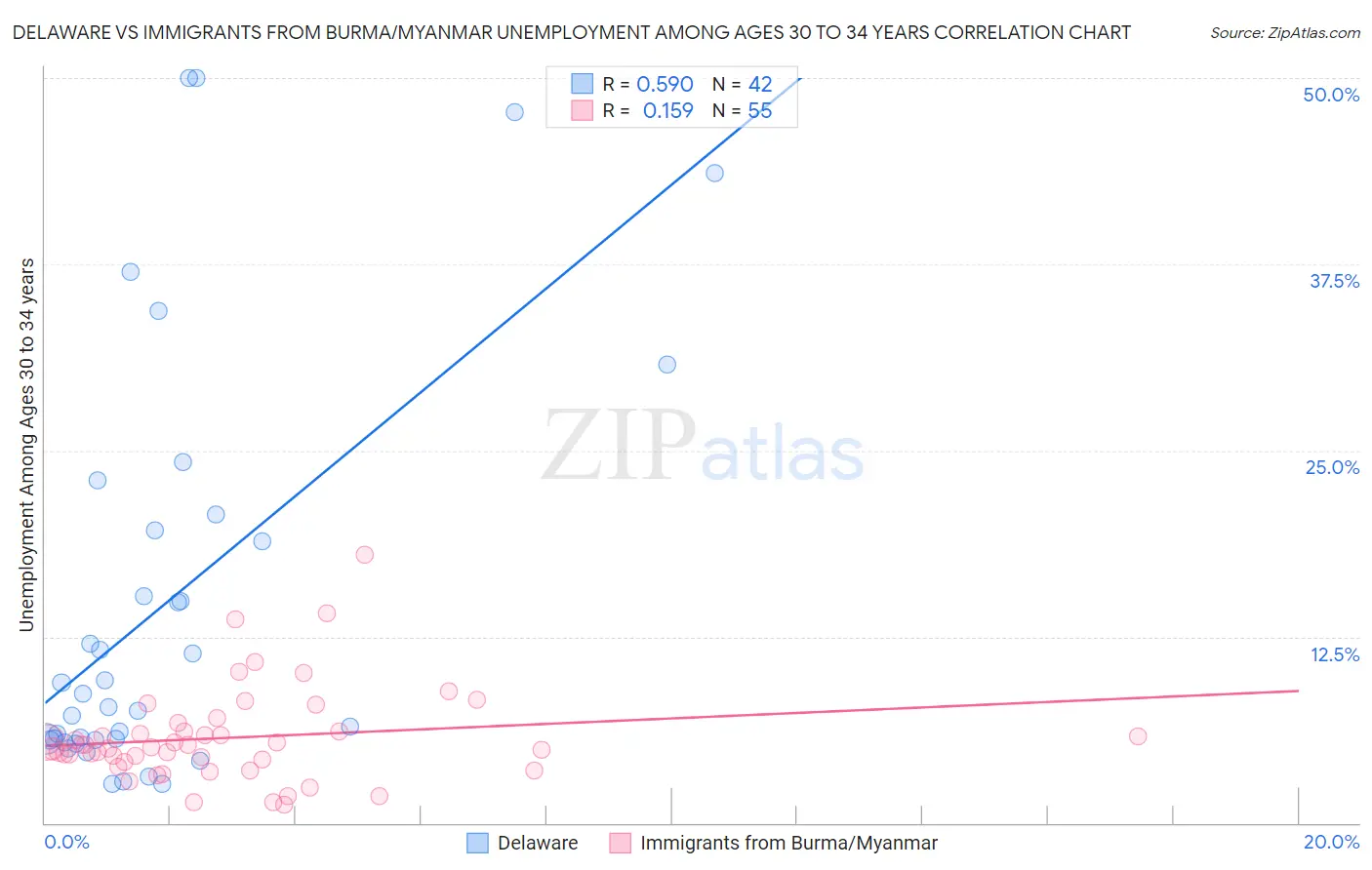 Delaware vs Immigrants from Burma/Myanmar Unemployment Among Ages 30 to 34 years