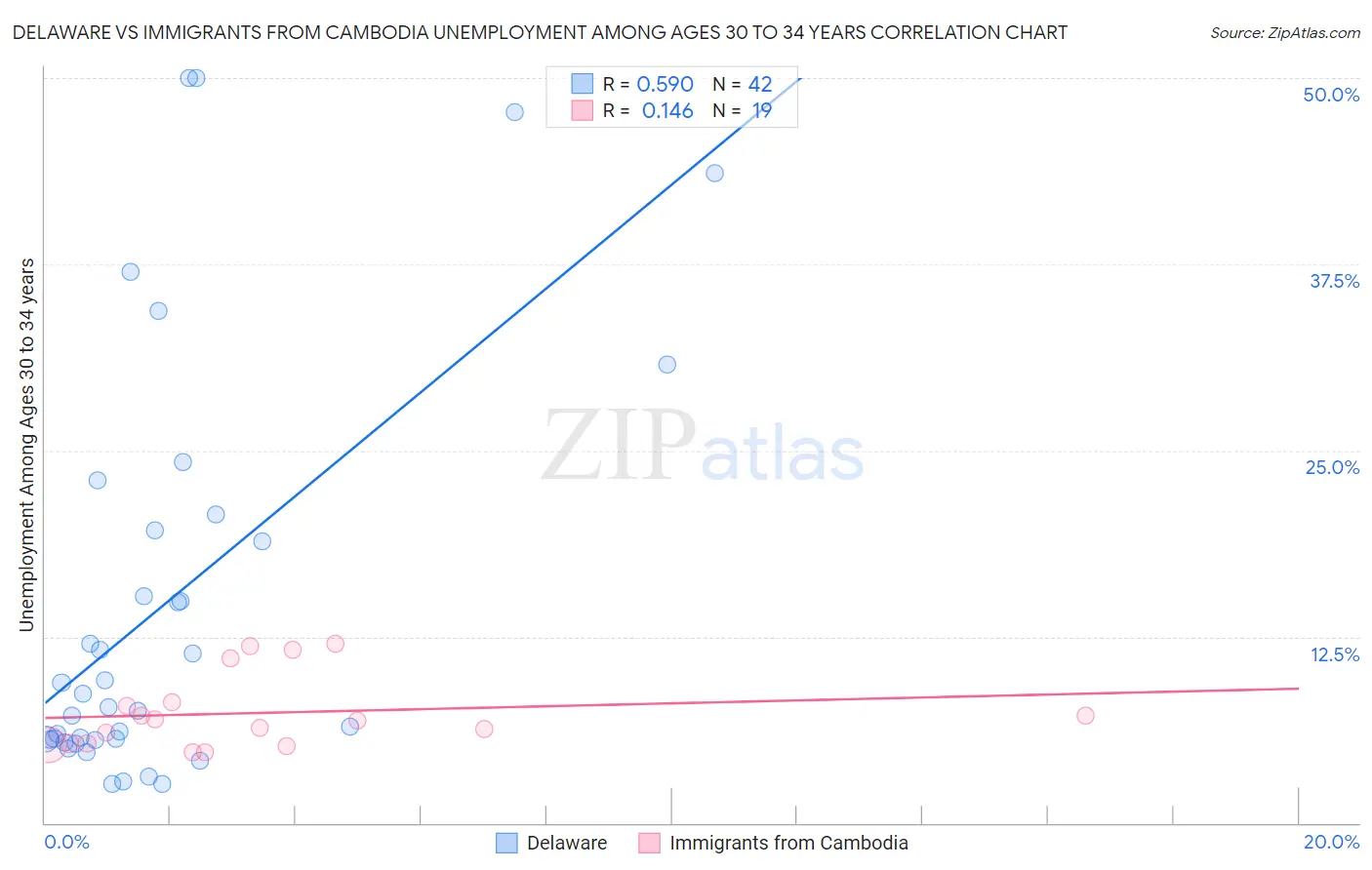 Delaware vs Immigrants from Cambodia Unemployment Among Ages 30 to 34 years