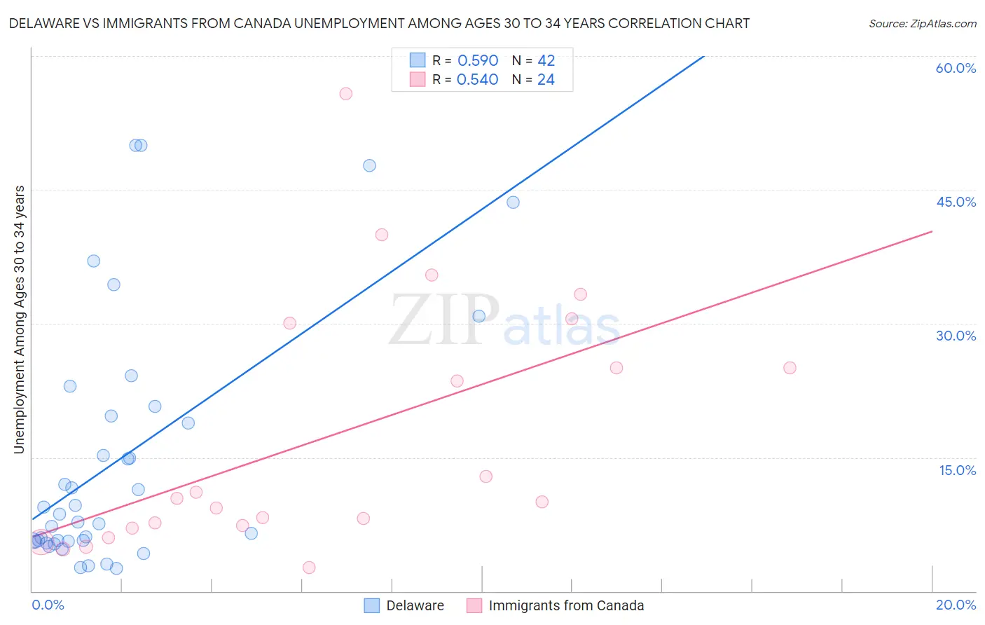 Delaware vs Immigrants from Canada Unemployment Among Ages 30 to 34 years