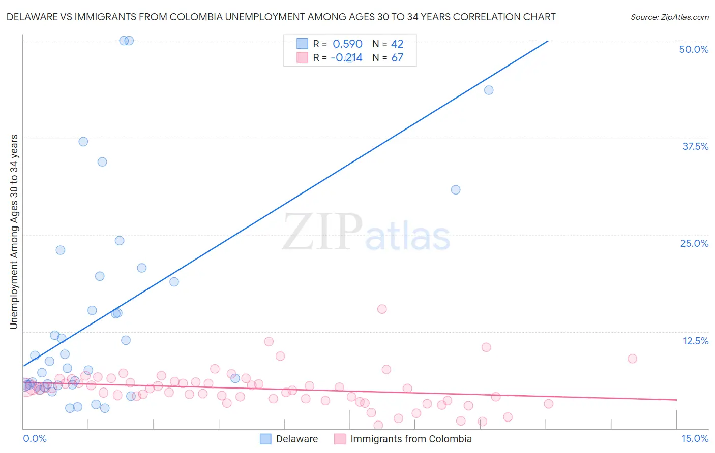 Delaware vs Immigrants from Colombia Unemployment Among Ages 30 to 34 years