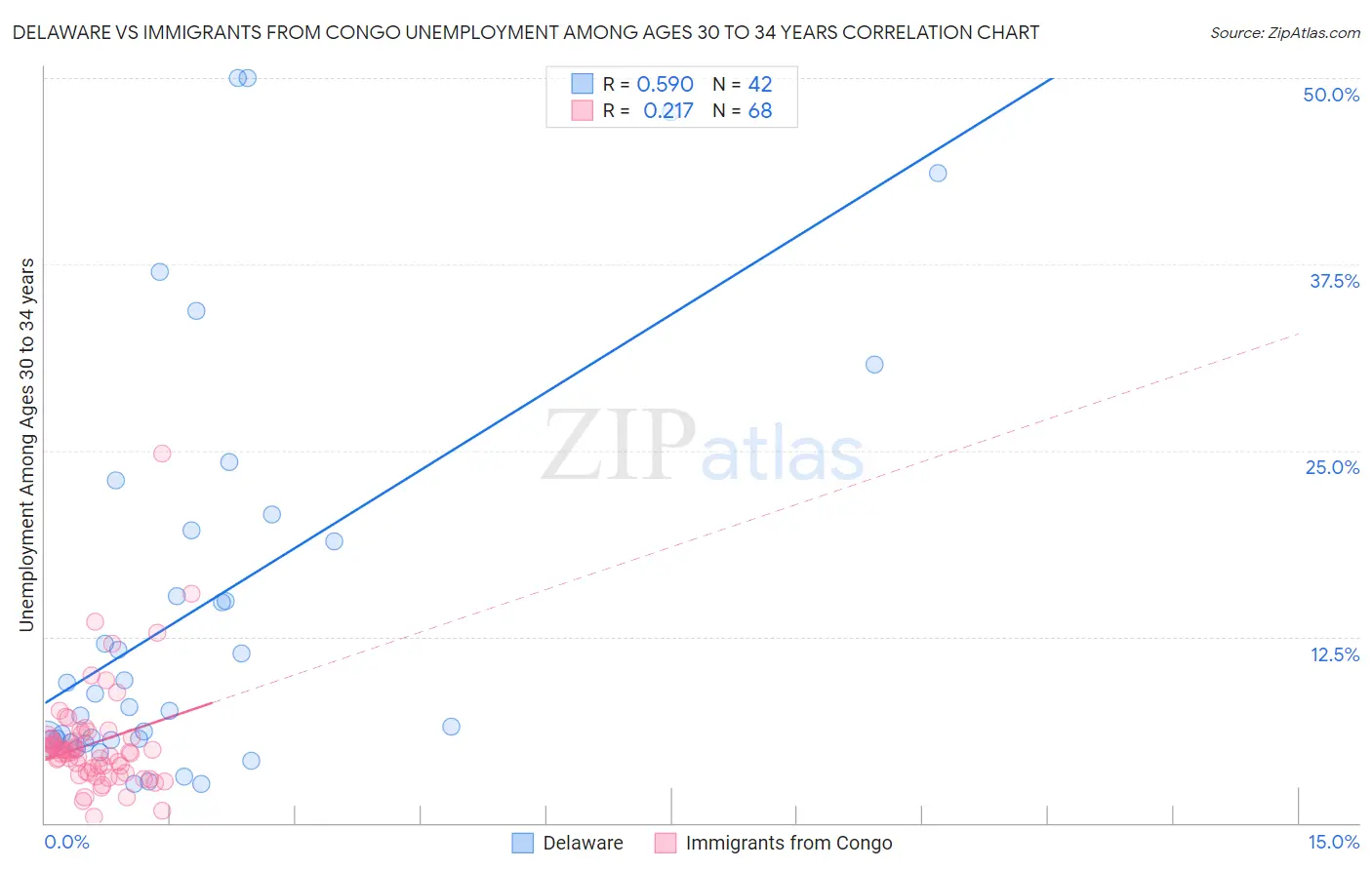 Delaware vs Immigrants from Congo Unemployment Among Ages 30 to 34 years