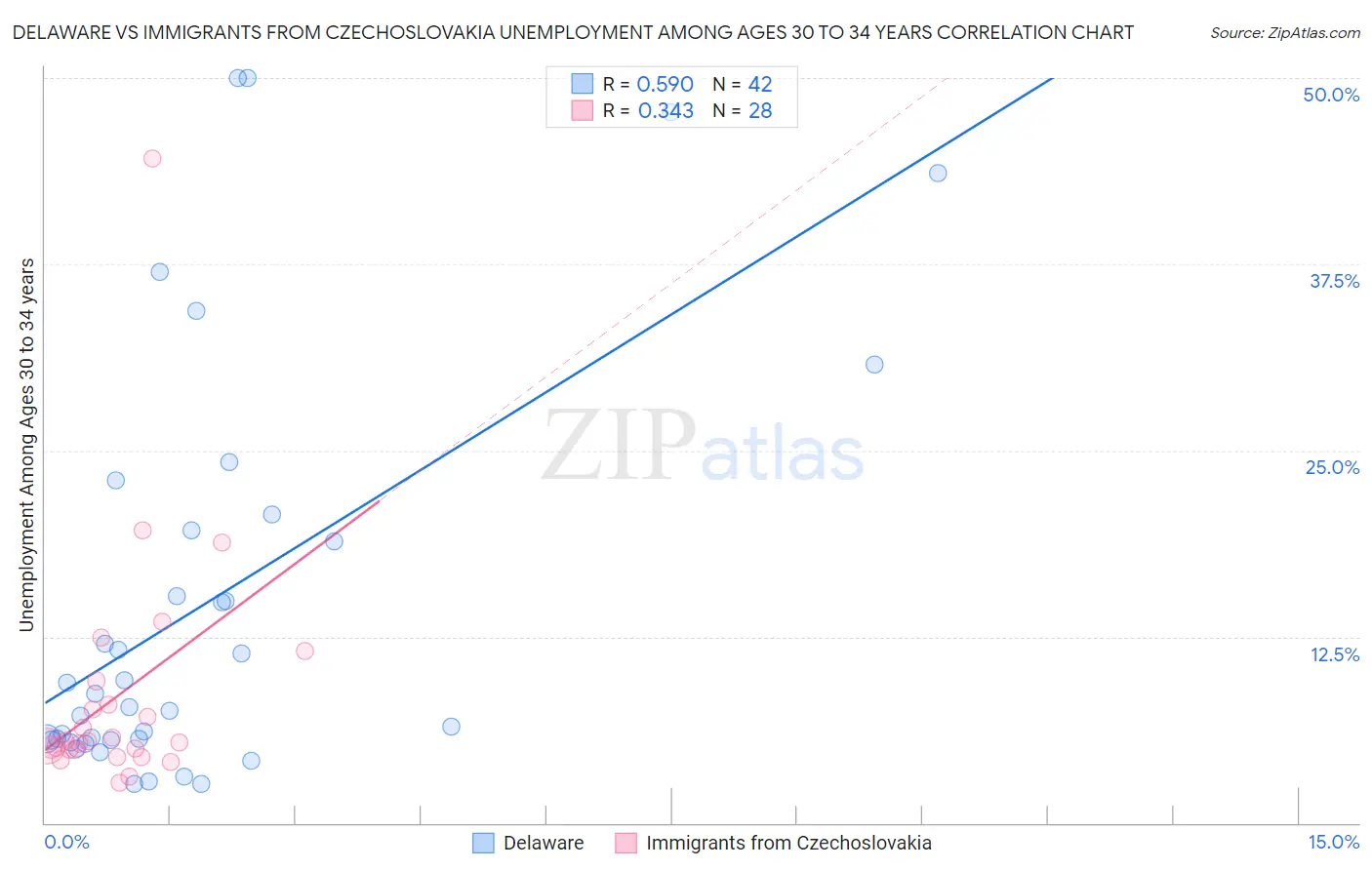 Delaware vs Immigrants from Czechoslovakia Unemployment Among Ages 30 to 34 years
