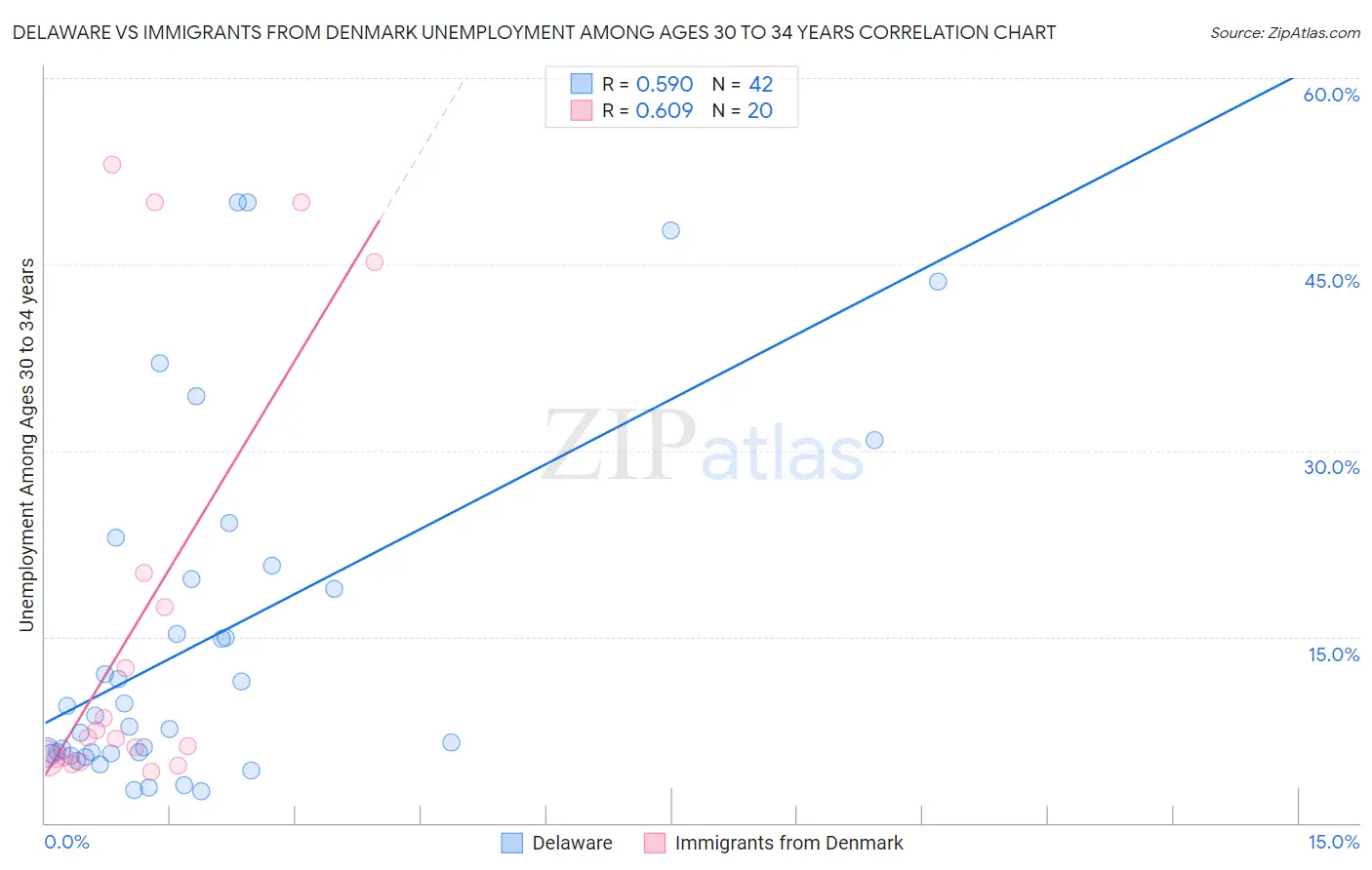 Delaware vs Immigrants from Denmark Unemployment Among Ages 30 to 34 years