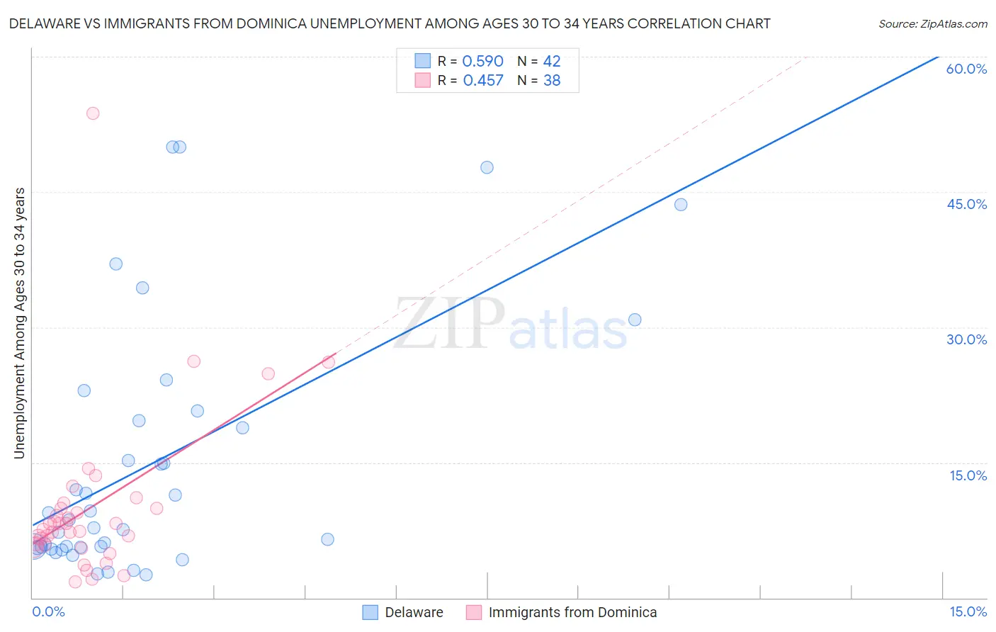 Delaware vs Immigrants from Dominica Unemployment Among Ages 30 to 34 years